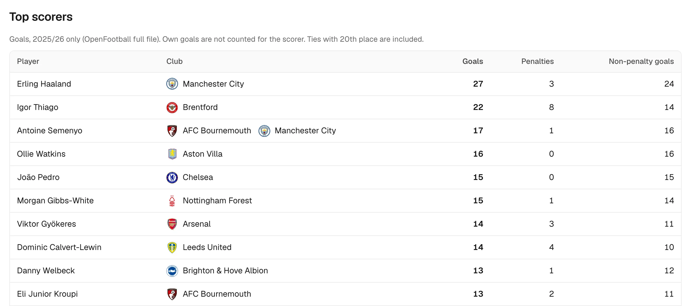 Premier League 2025/26 top scorers, with penalties and non-penalty goals shown separately