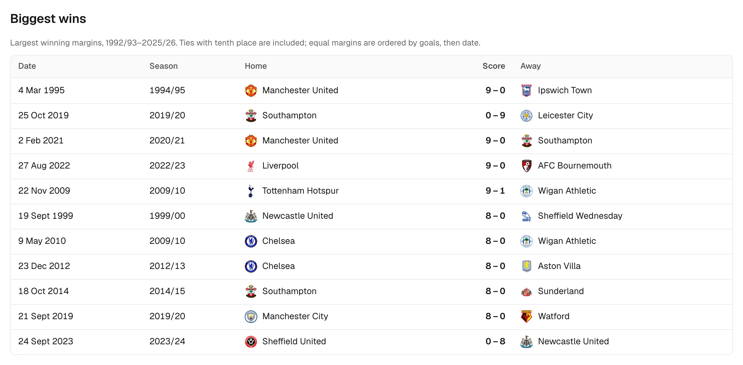 Premier League records page listing the biggest winning margins since 1992/93