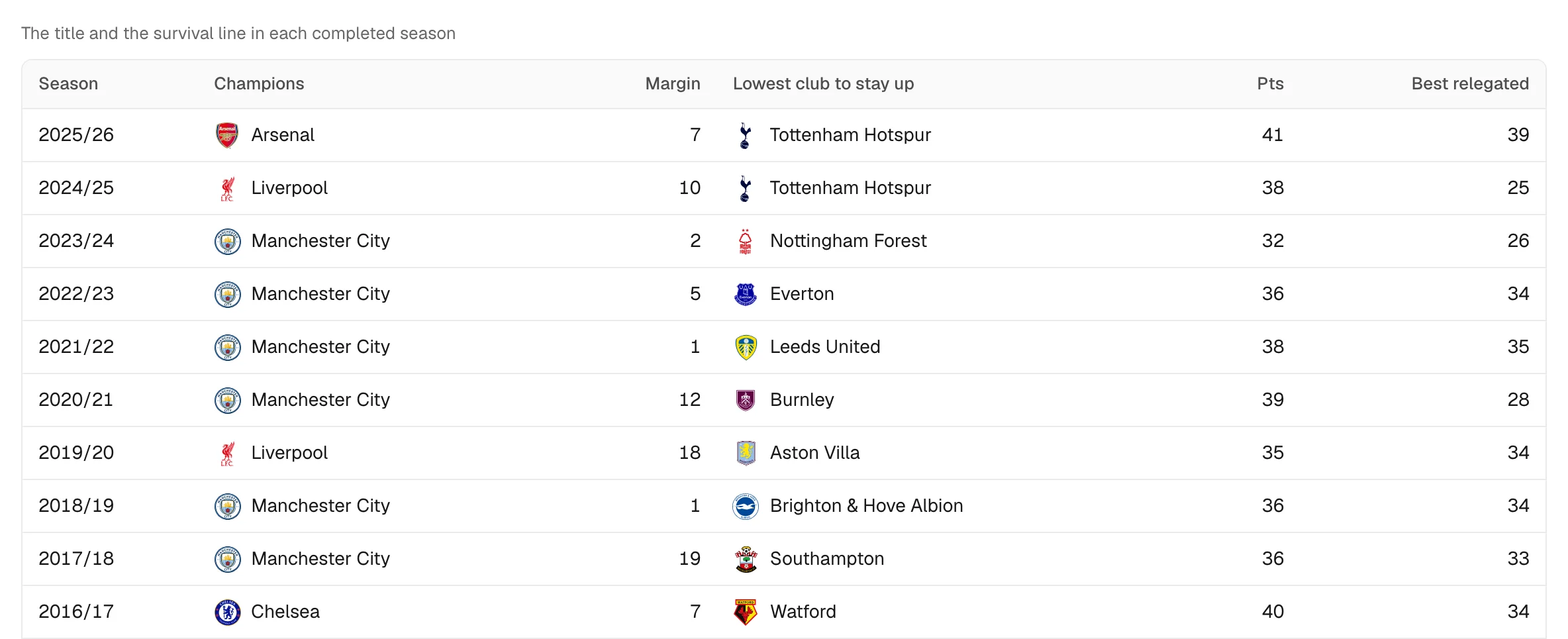 Title margin and the lowest points total that stayed up, season by season