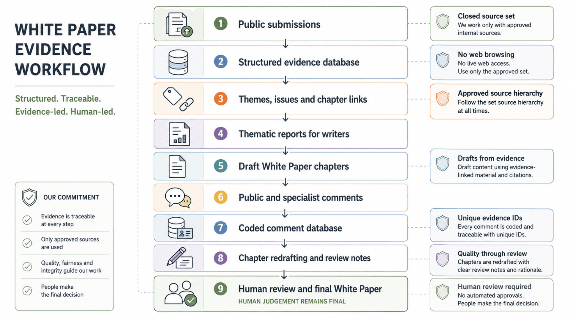White Paper evidence workflow slide showing submissions, structured evidence, drafting, comments, and final review.