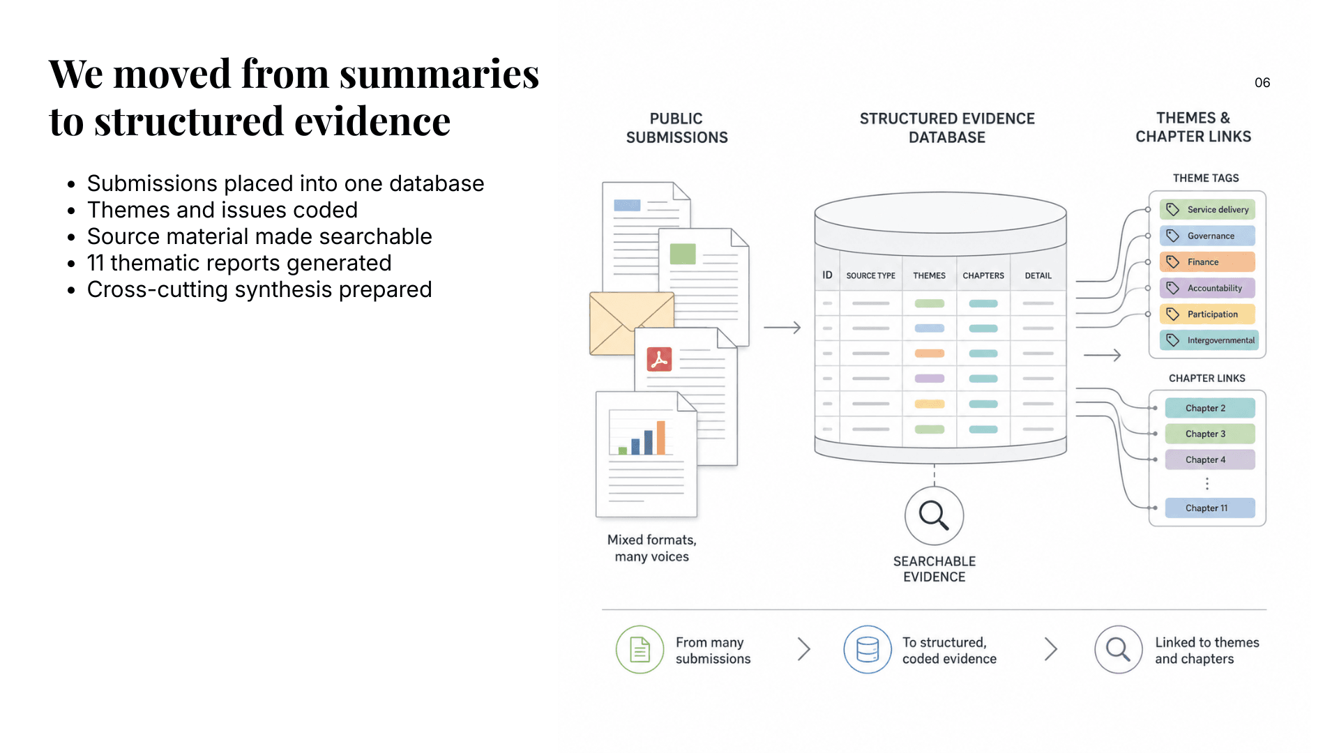 Slide showing the move from summaries to a structured evidence database with themes and chapter links.