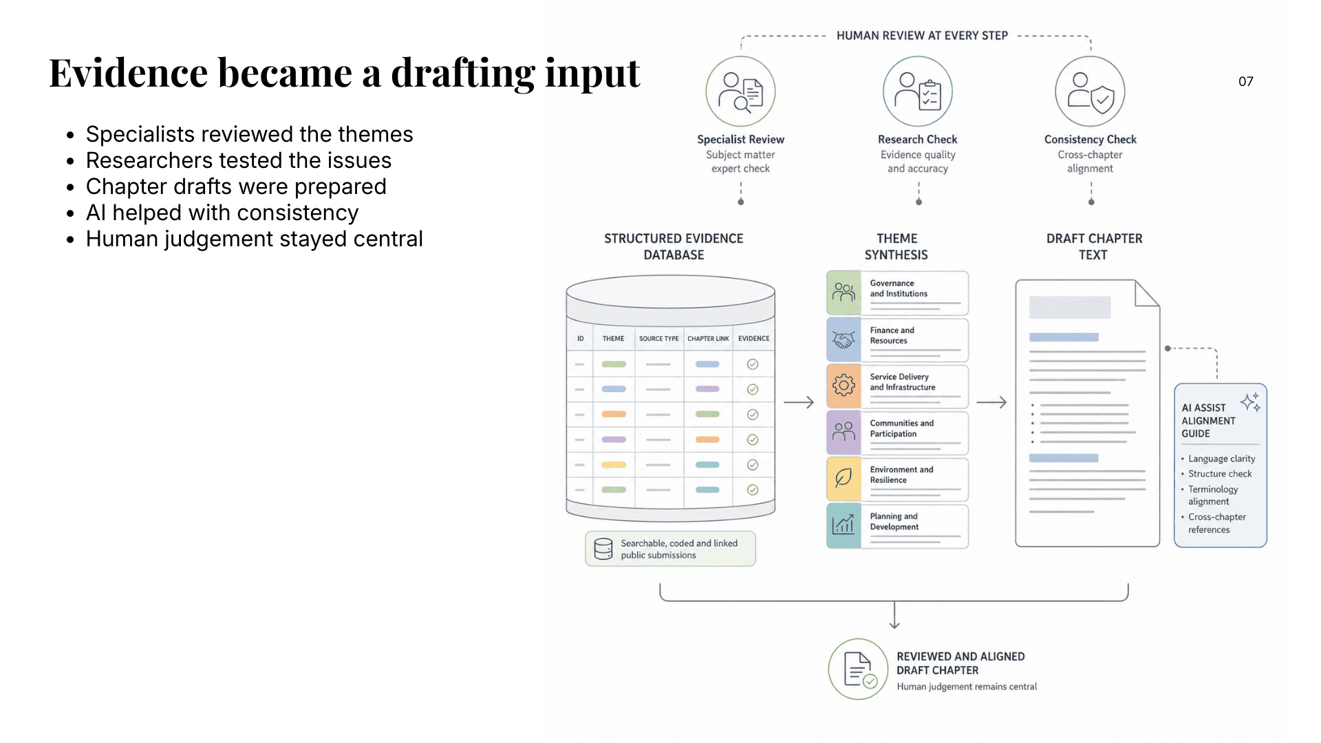 Slide showing evidence becoming a drafting input through structured evidence, theme synthesis, and chapter text.