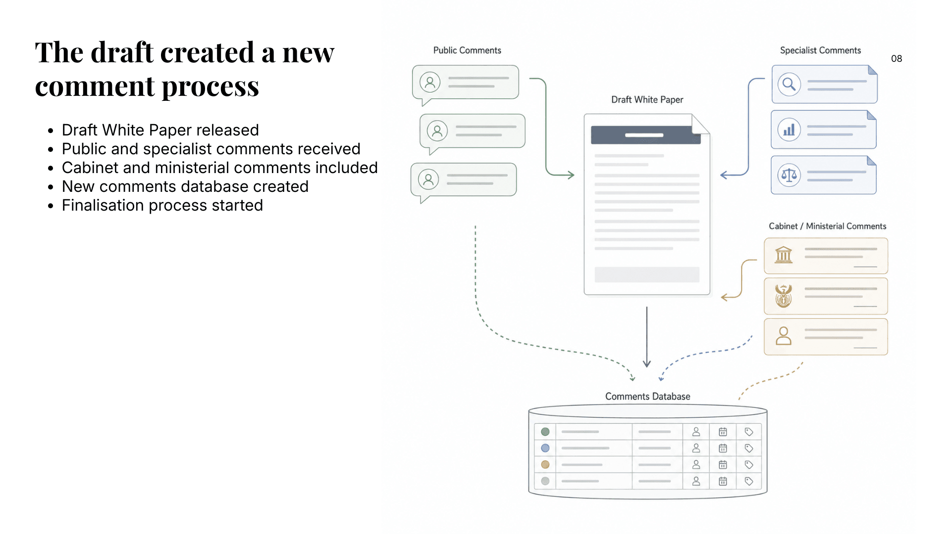 Slide showing how the draft created a new comment process with public, specialist, and ministerial comments.