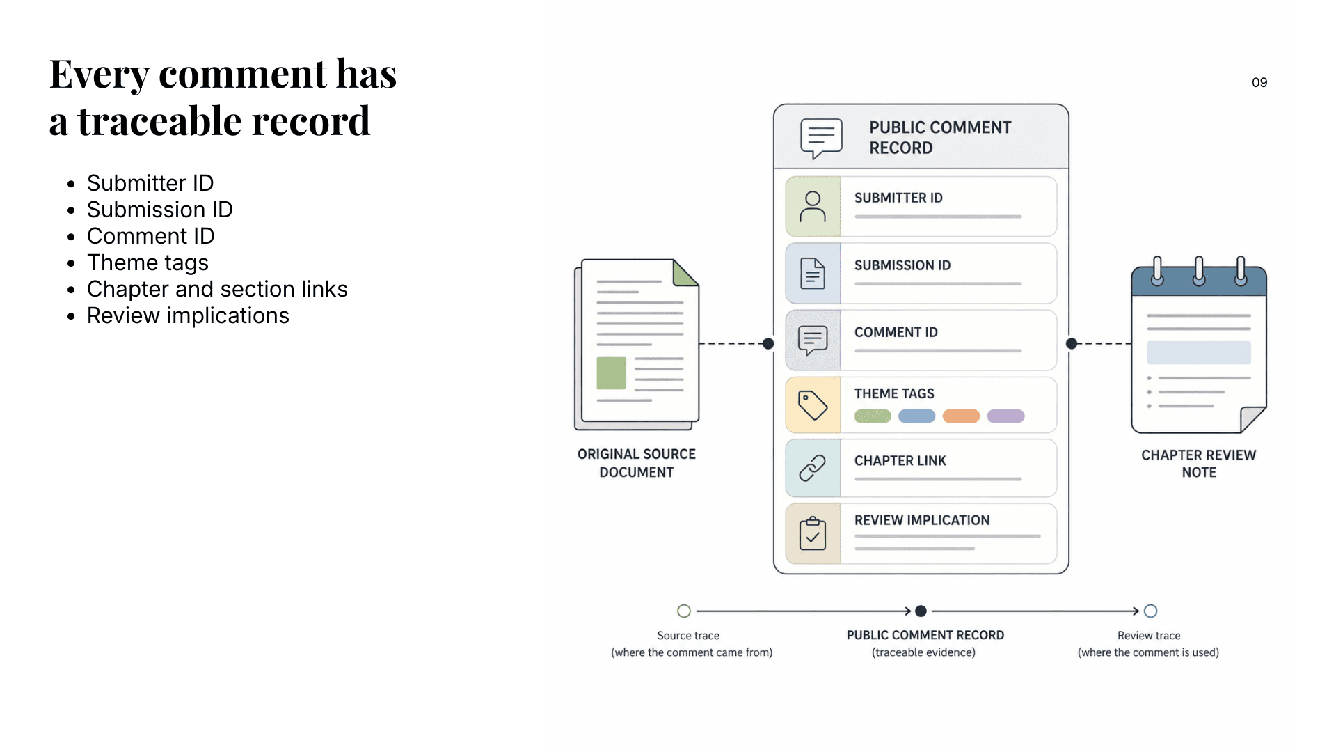 Slide showing the traceable record kept for each public comment in the review process.