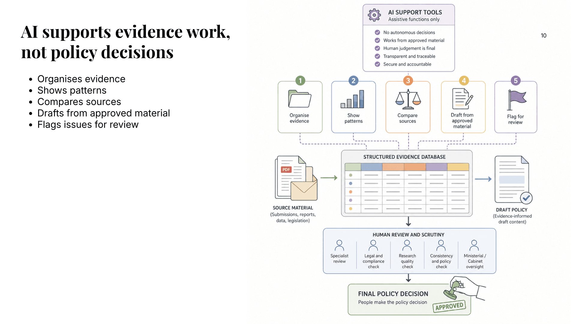 Slide explaining how AI supported evidence work without making policy decisions.