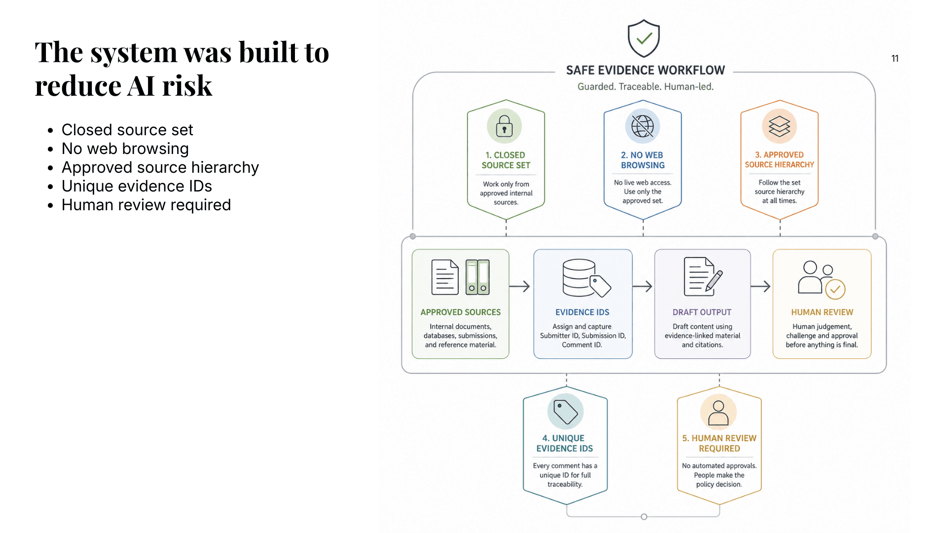 Slide showing the safe evidence workflow built to reduce AI risk in the White Paper process.