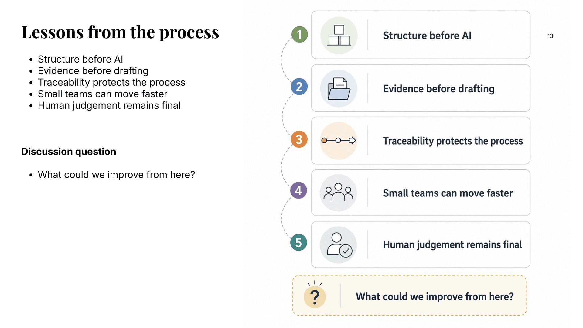 Slide summarising lessons from the WPLG process, including structure before AI and human judgement remaining final.