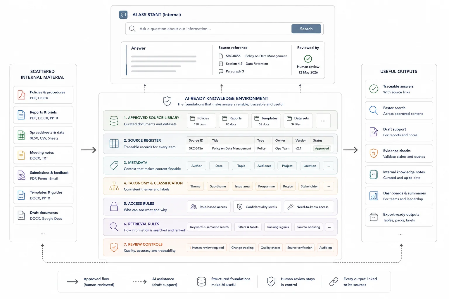 AI assistant sitting above a governed knowledge environment with source registers, metadata, taxonomy, access rules, and review controls