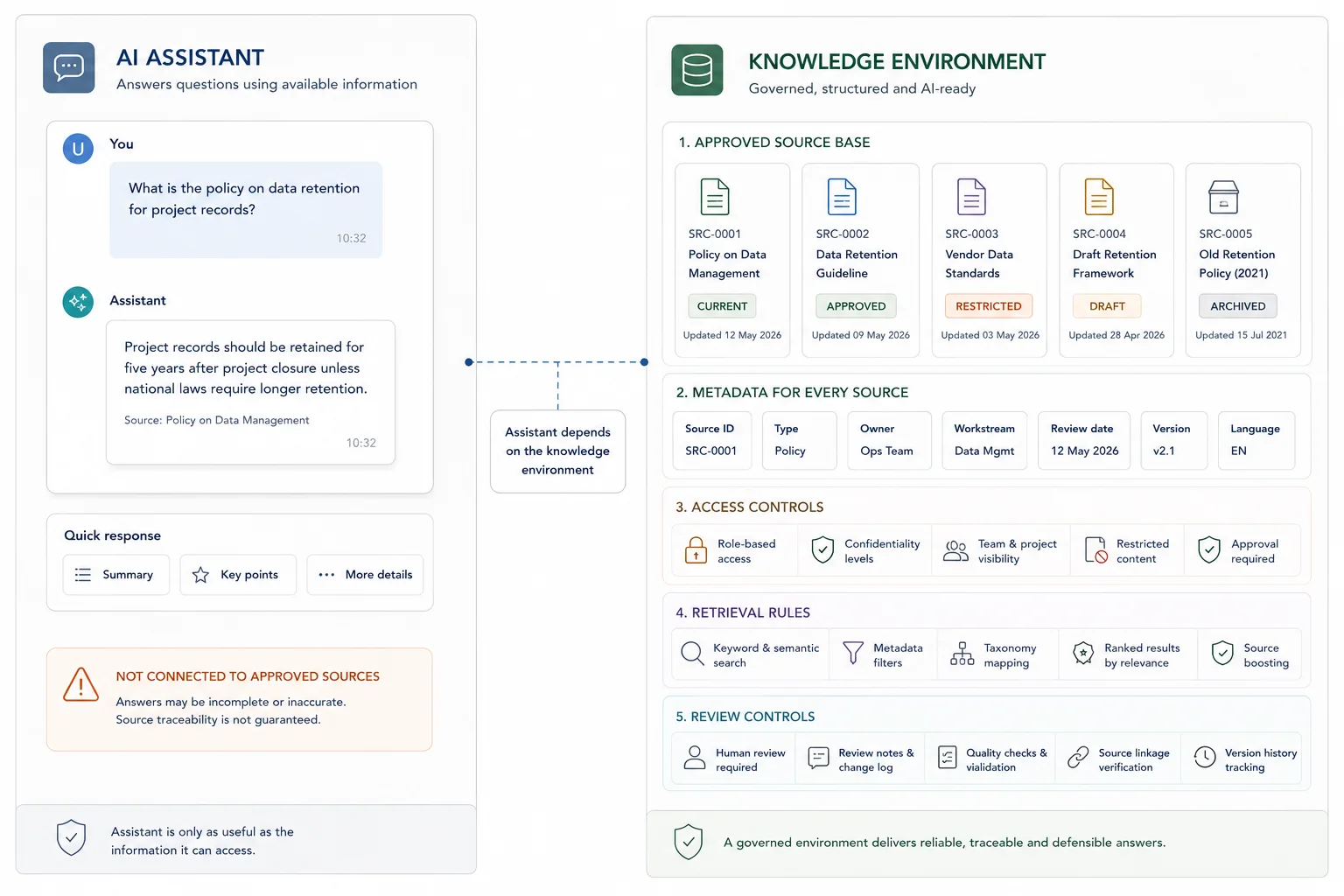 Comparison between an AI assistant interface and the governed knowledge environment that controls trusted retrieval