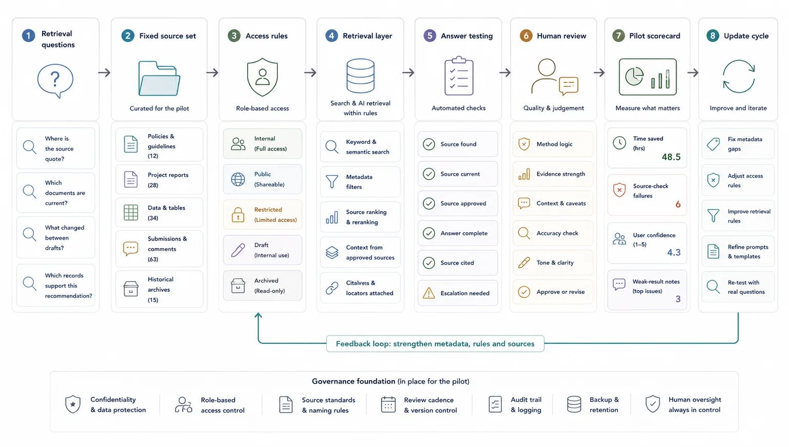Pilot and governance workflow for testing retrieval quality, access rules, review steps, and rollout readiness