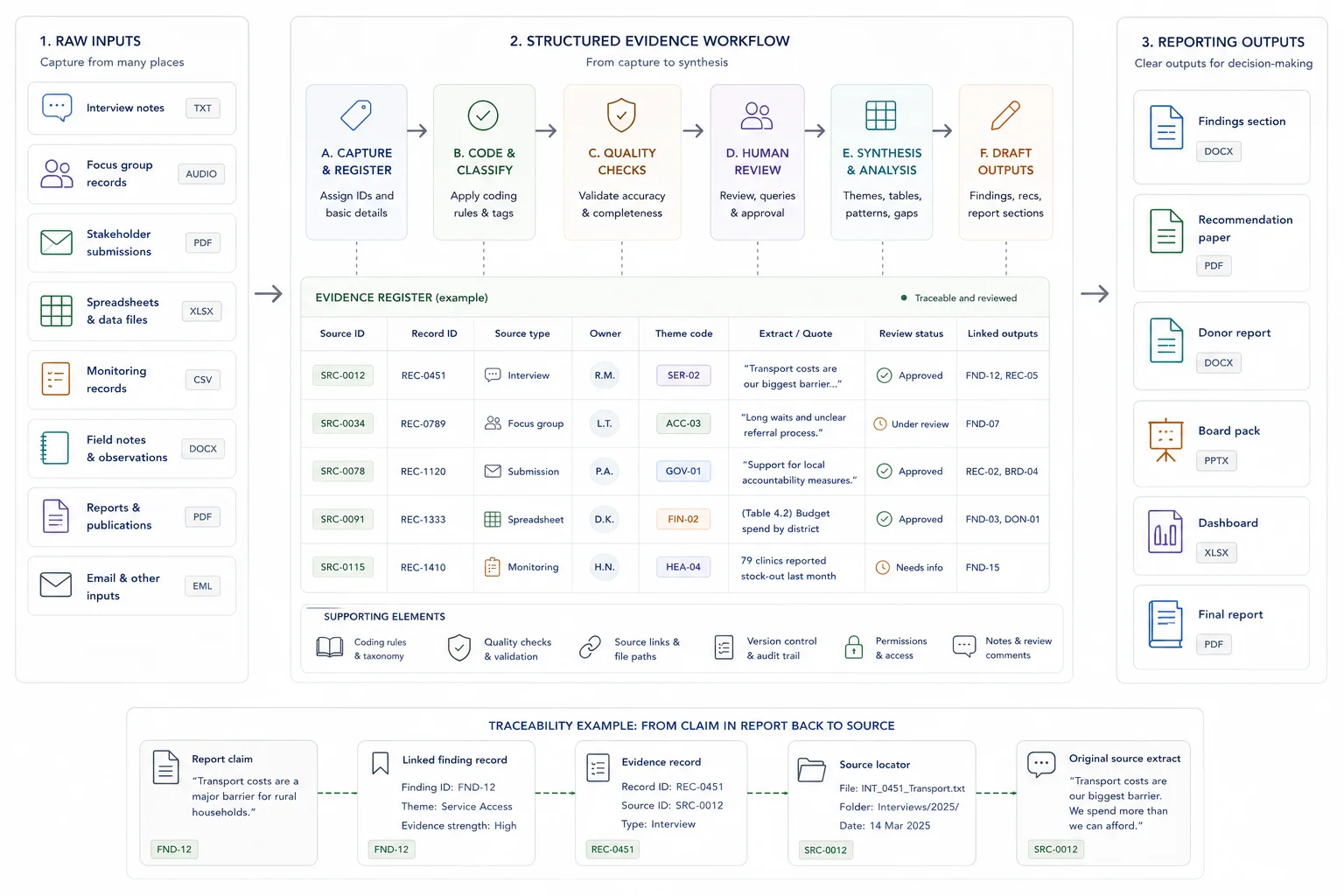 Full evidence-to-reporting chain from raw source material to reviewed evidence, synthesis, drafting, findings, and recommendations