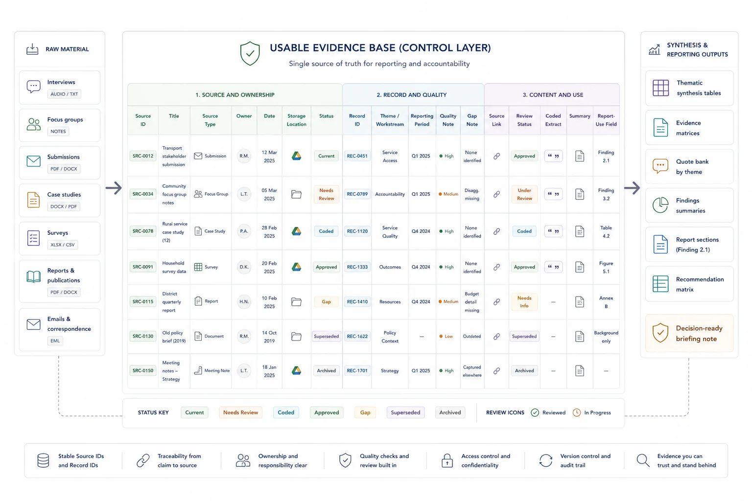 Evidence base record structure with source register fields, review status, themes, locators, and reporting links