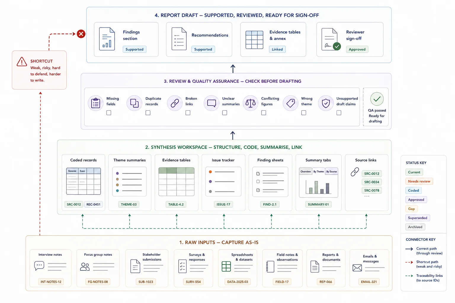 Synthesis and QA workflow showing why raw evidence should be checked before it becomes report language