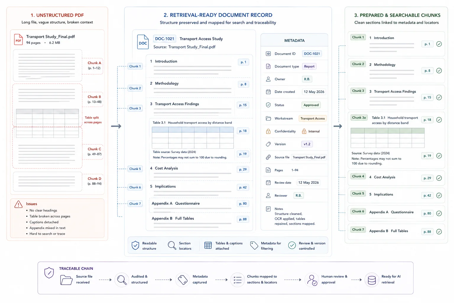 Retrieval-ready document structure with stable IDs, metadata, section boundaries, access notes, and ingestion checks