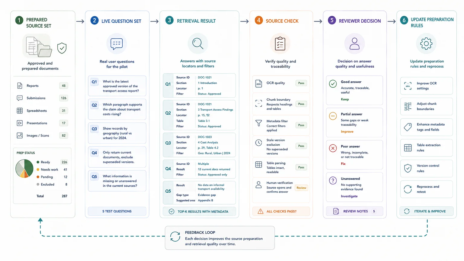 Pilot testing workflow for checking prepared documents against real retrieval questions before scaling