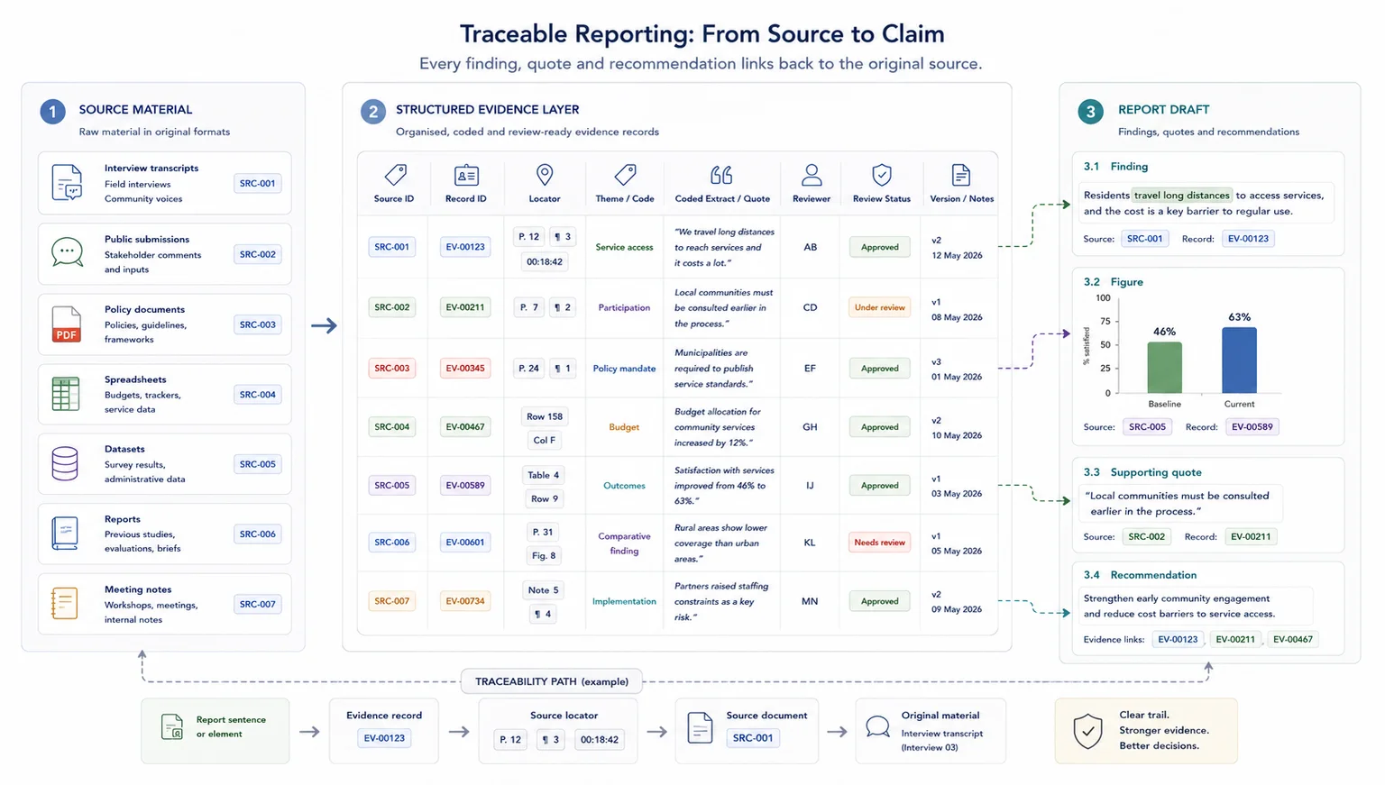 Report claim tracing back through an evidence record to the original source material