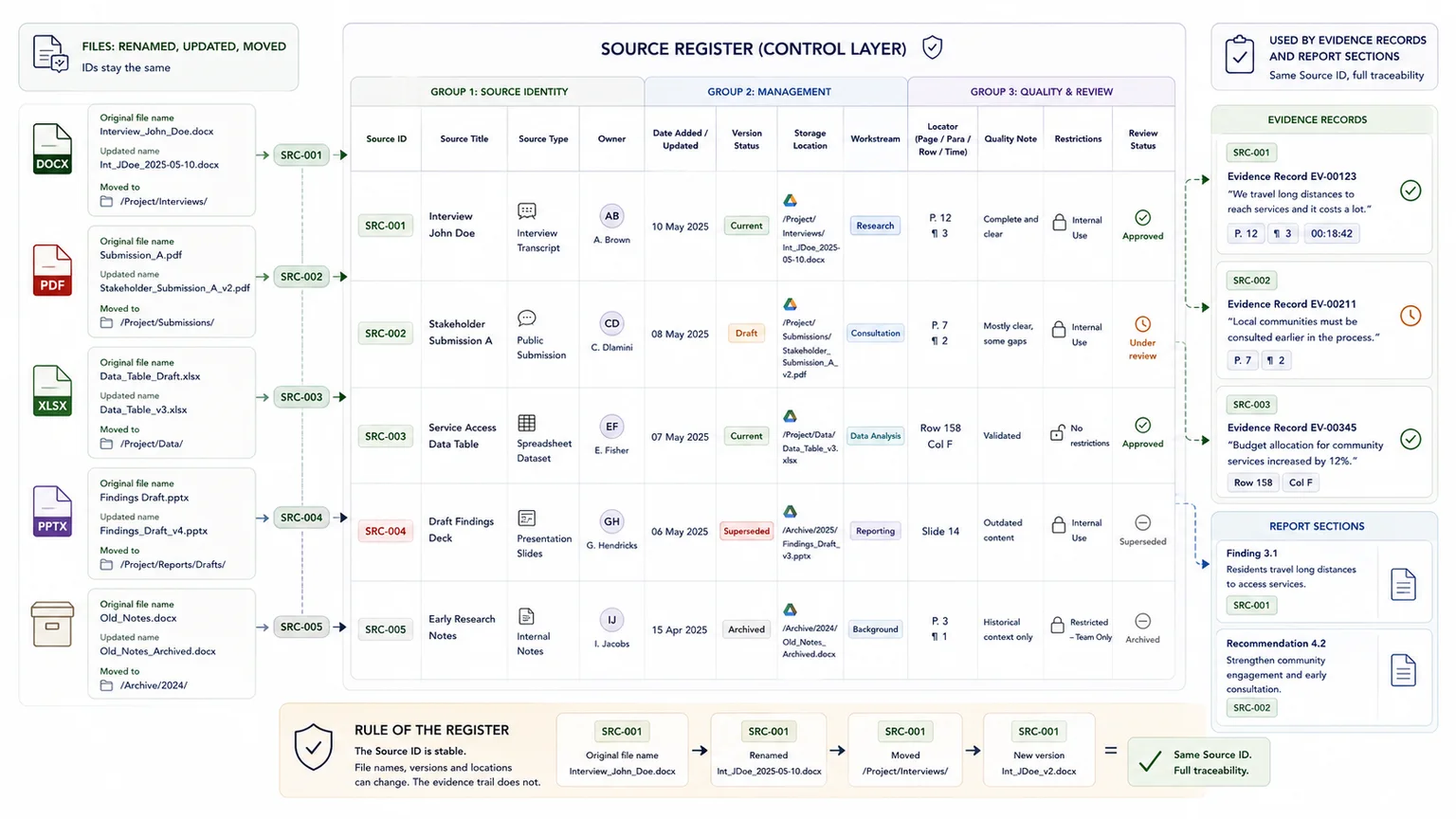 Source register with stable IDs, source locators, version status, restrictions, and review fields