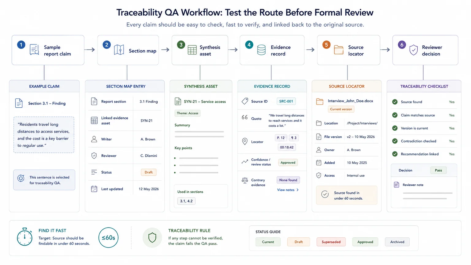 Traceability QA workflow for testing claims, evidence records, and source locators before review