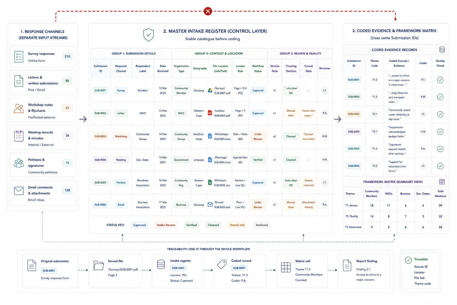 Stakeholder submission intake and source control workflow with response channels, master catalogue, and source IDs