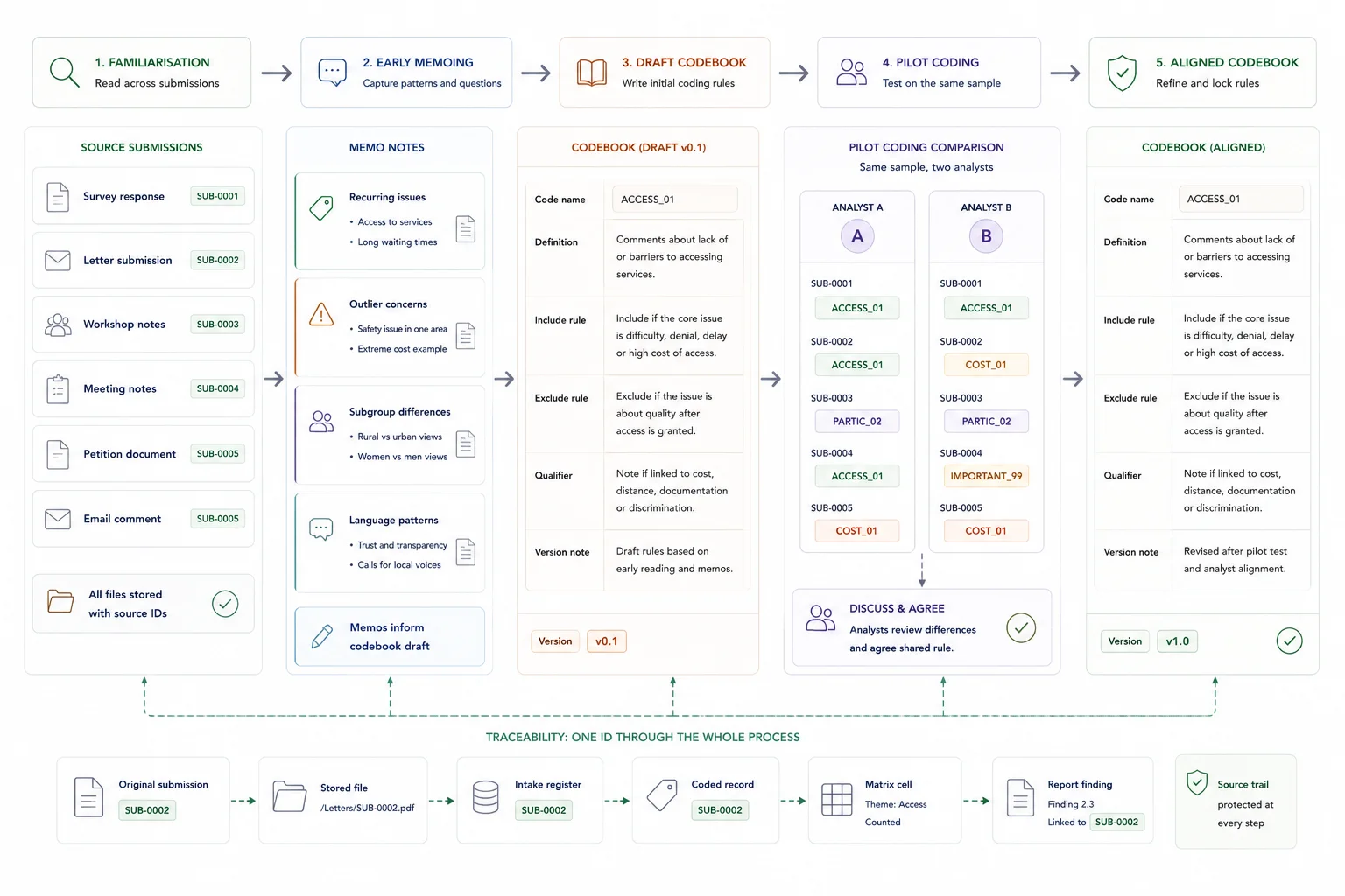 Codebook and pilot-coding workflow for testing coding rules before full stakeholder submission synthesis