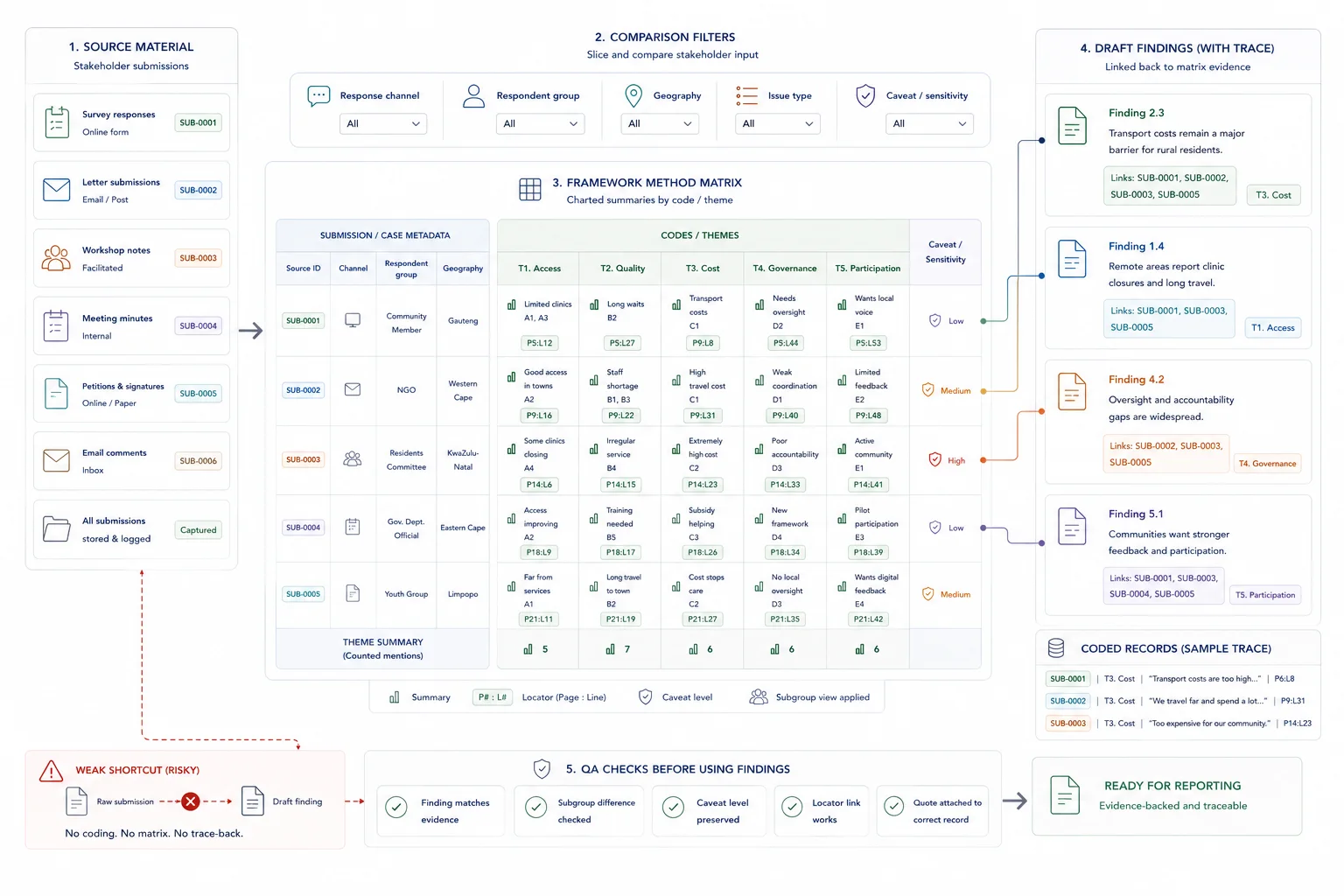 Framework matrix and trace-back QA workflow linking findings back to source submissions