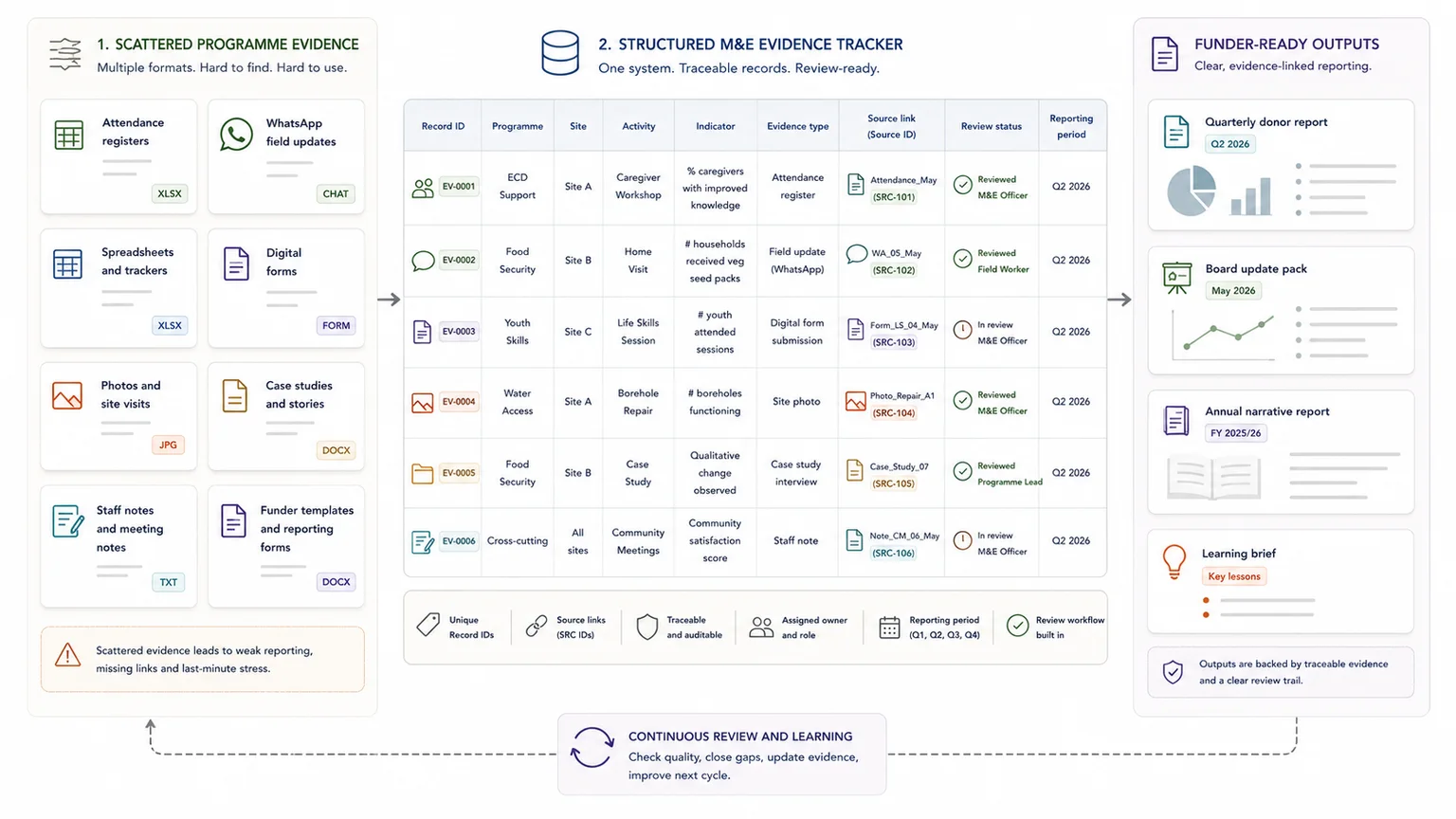 Scattered NPO programme evidence moving into a structured M&E tracker and funder-ready reporting outputs