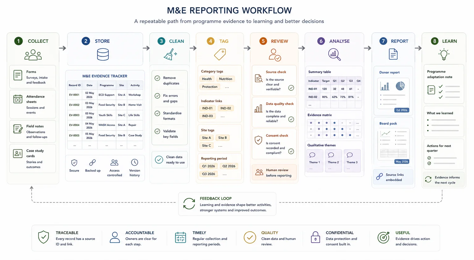 M&E reporting workflow moving through collect, store, clean, tag, review, analyse, report, and learn stages