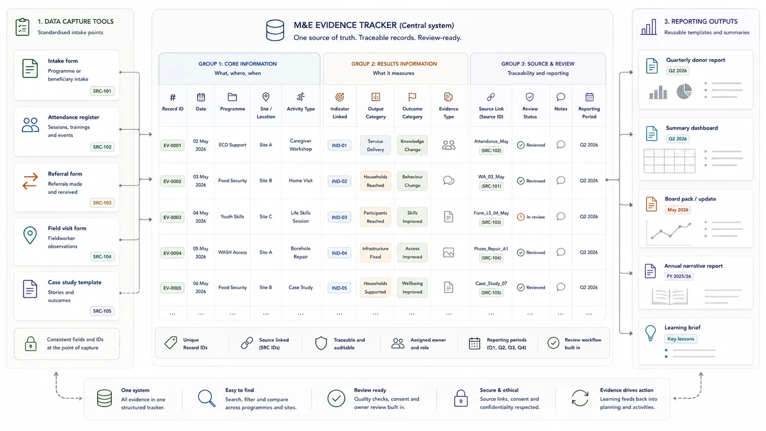 M&E tracker fields for record ID, site, activity, indicator, evidence type, source link, review status, and reporting period