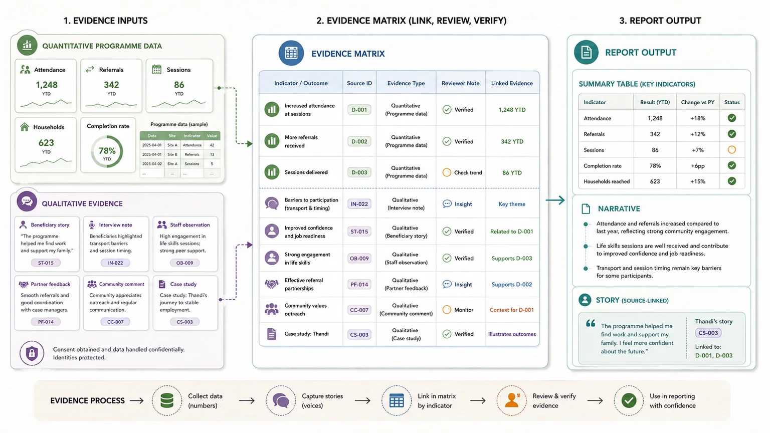 NPO reporting workflow combining quantitative indicators, qualitative evidence, stories, review notes, and report outputs