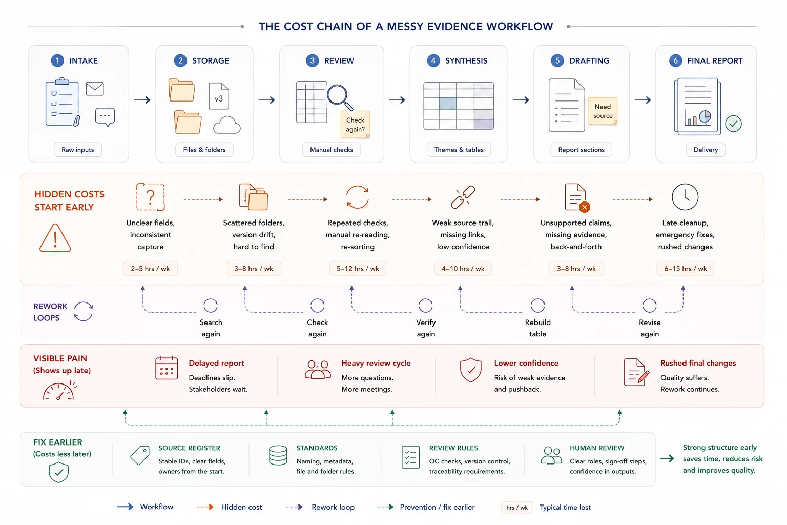 Cost chain showing where wasted effort appears across searching, duplication, late cleanup, review, and report reconstruction