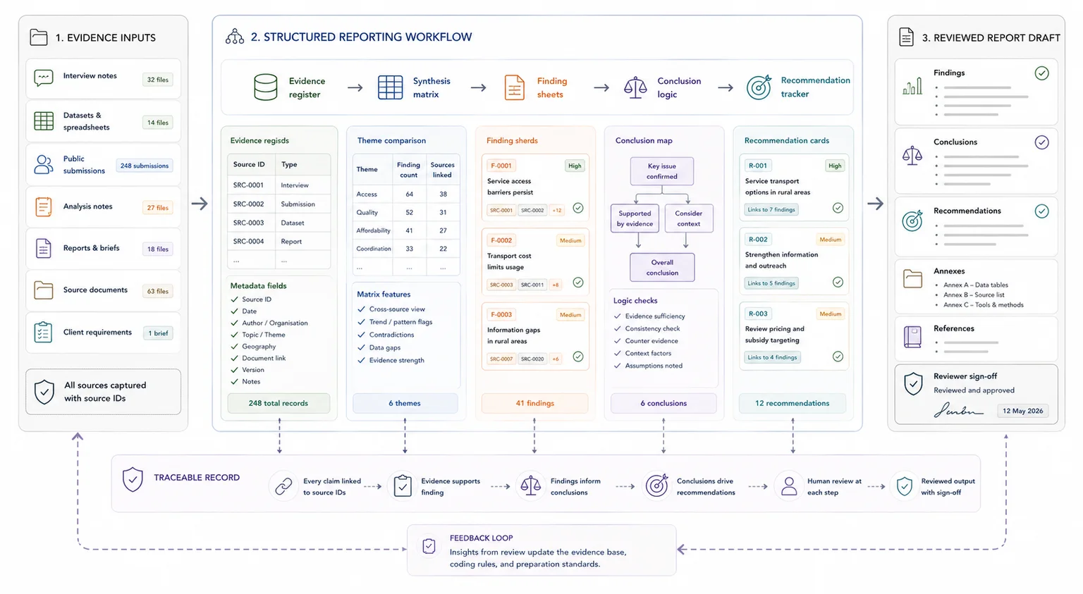 Evidence inputs moving through synthesis, findings, conclusions, recommendations, review, and report sign-off