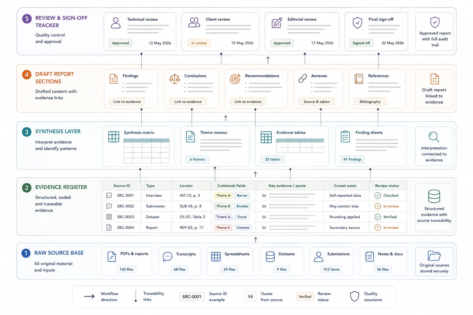 Report workflow layers separating raw source, synthesis notes, draft copy, and review checks