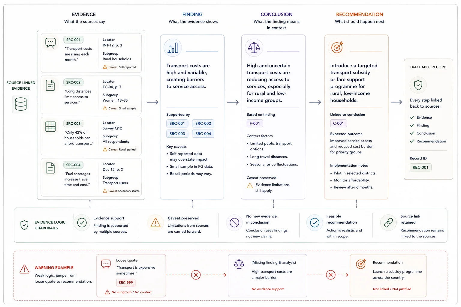 Report logic chain connecting findings, conclusions, recommendations, caveats, and evidence review notes