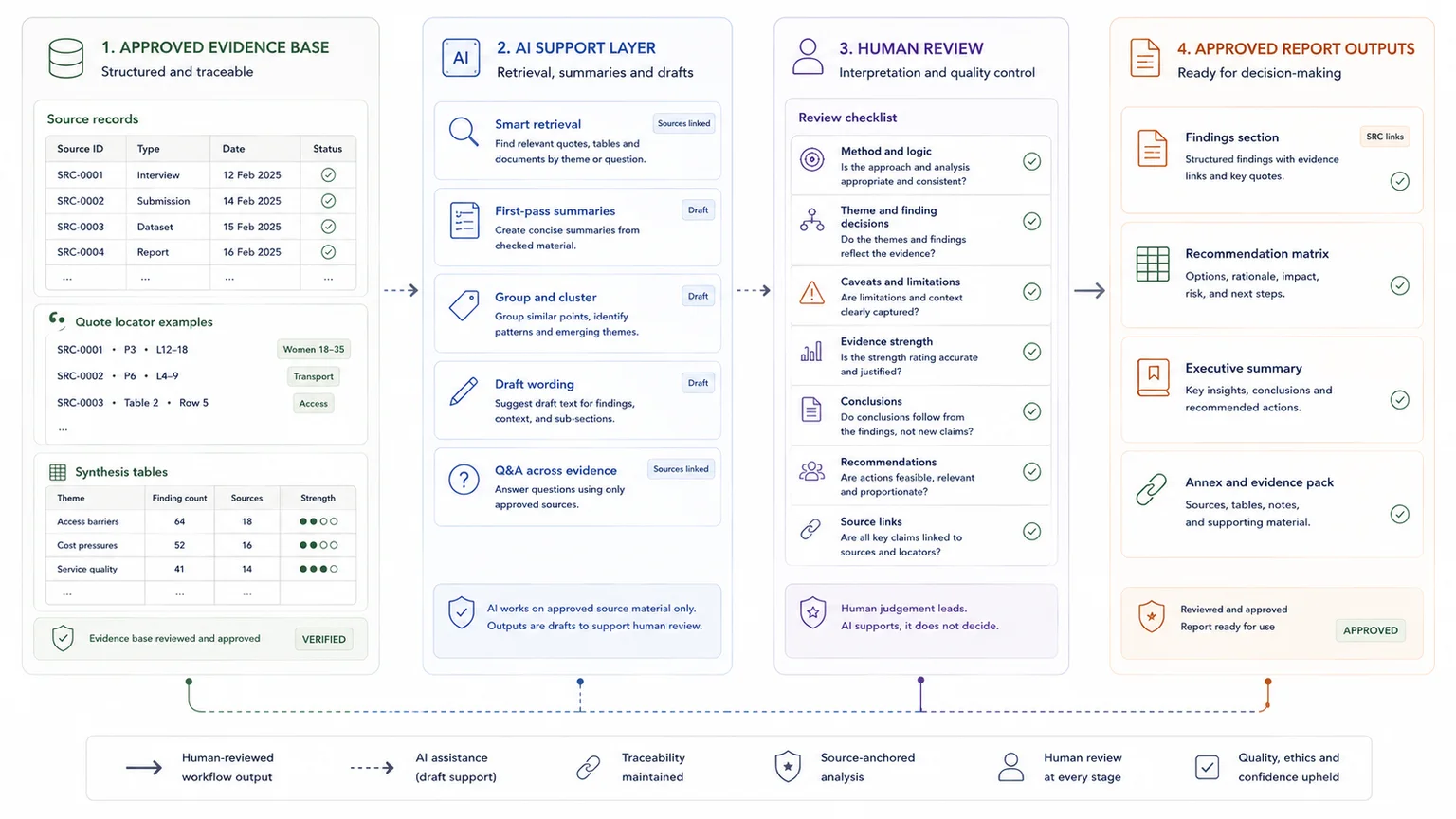 AI-supported report workflow with retrieval, summaries, drafting support, source checks, and human sign-off