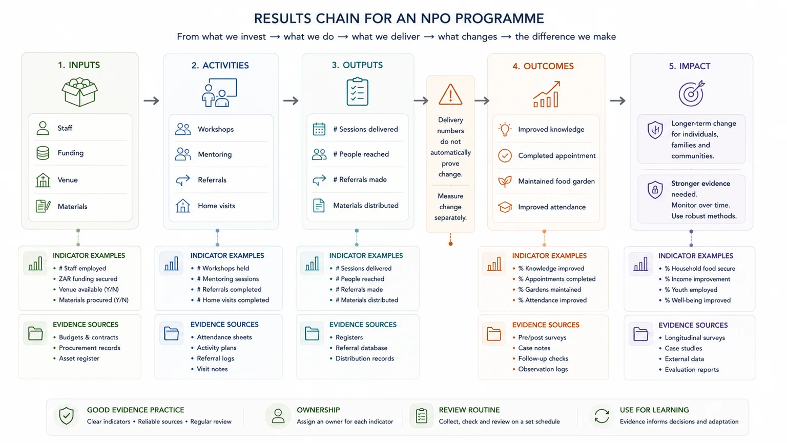 Results chain showing the difference between programme activities, outputs, outcomes, and impact