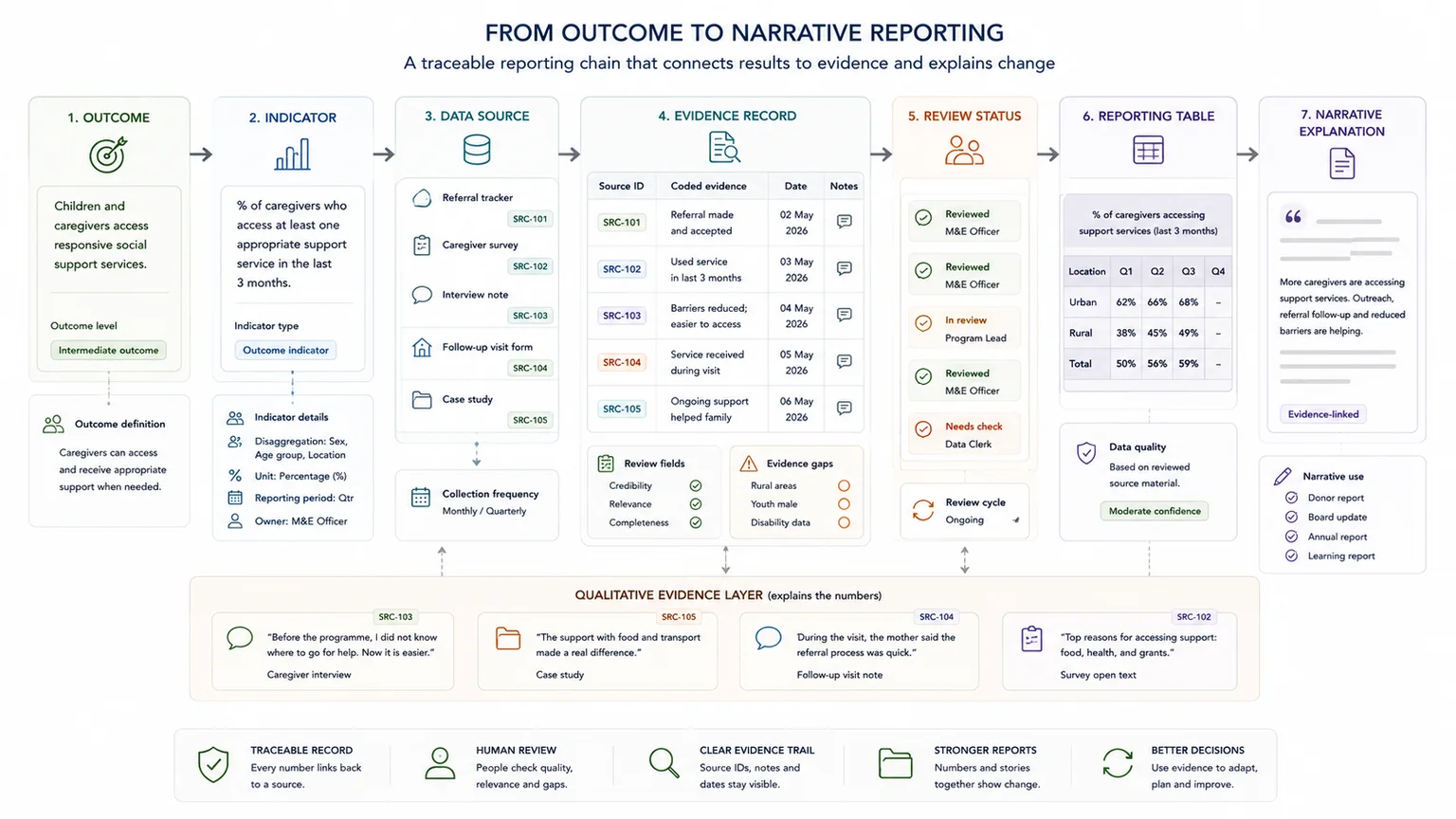 Reporting chain linking SMART indicators to evidence records, numbers, qualitative explanation, and narrative reporting