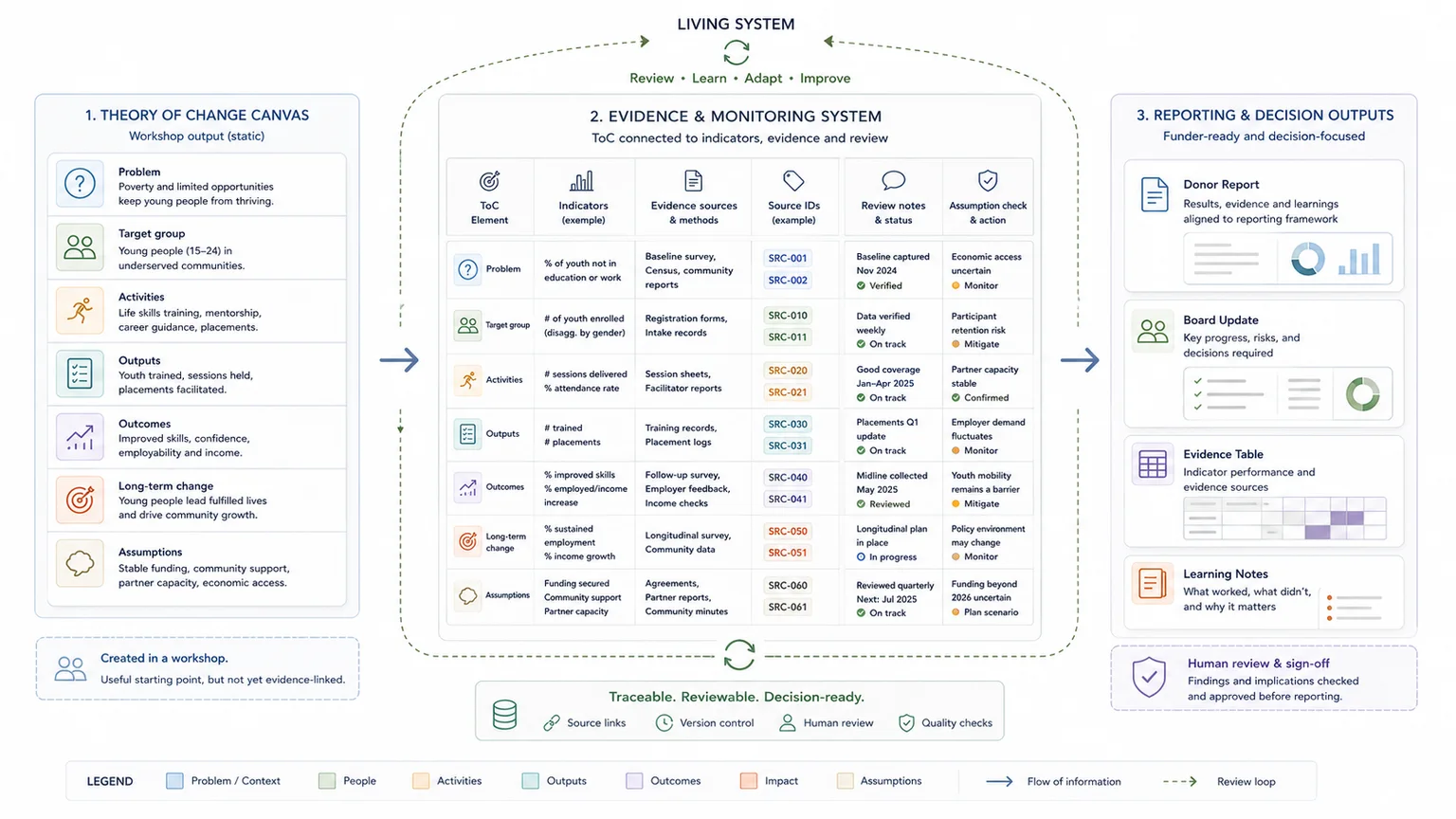 Theory of Change diagram at risk of being filed away instead of connected to a working evidence system