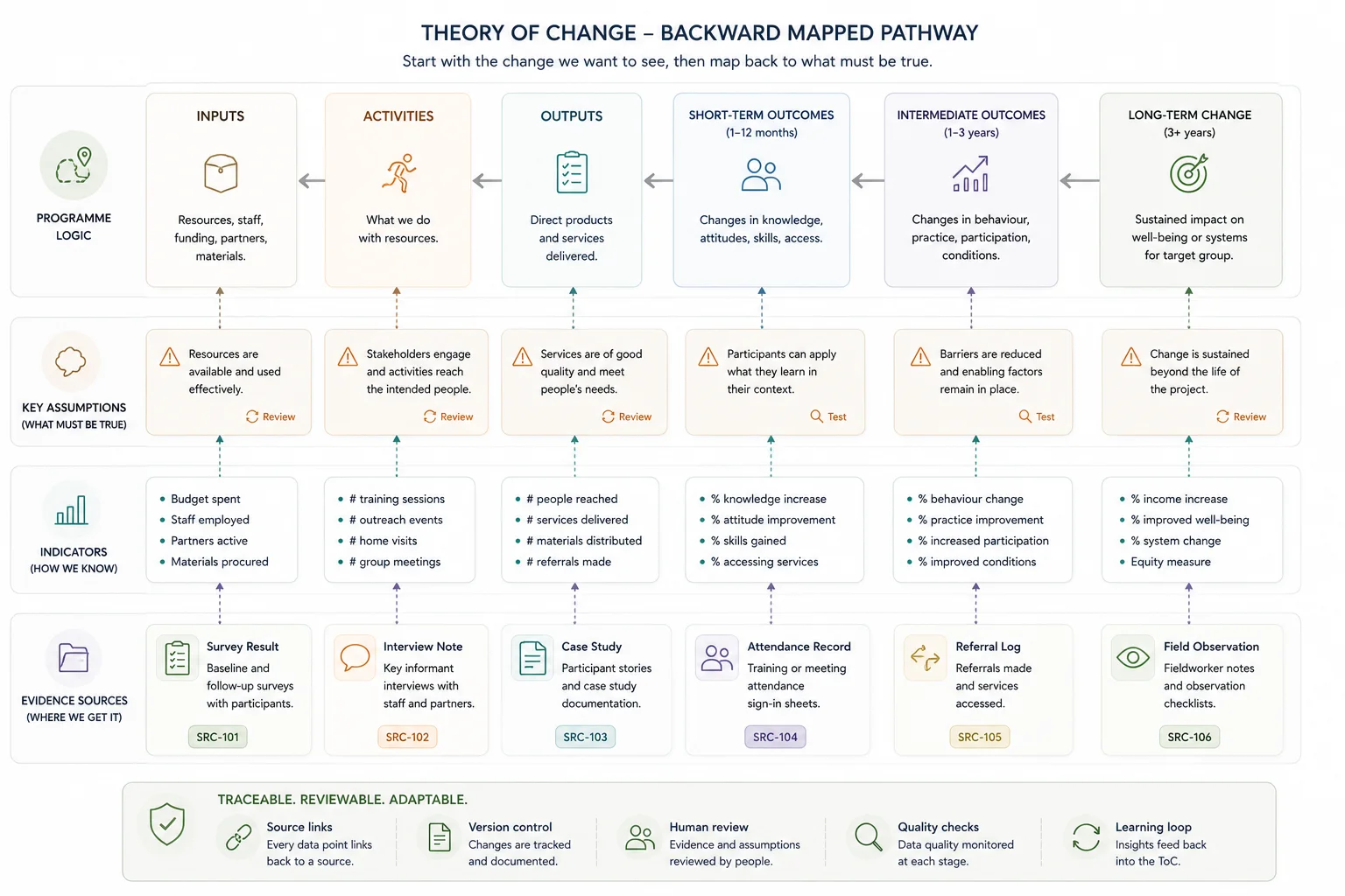Backward mapped Theory of Change pathway connecting problems, assumptions, outcomes, indicators, and evidence sources