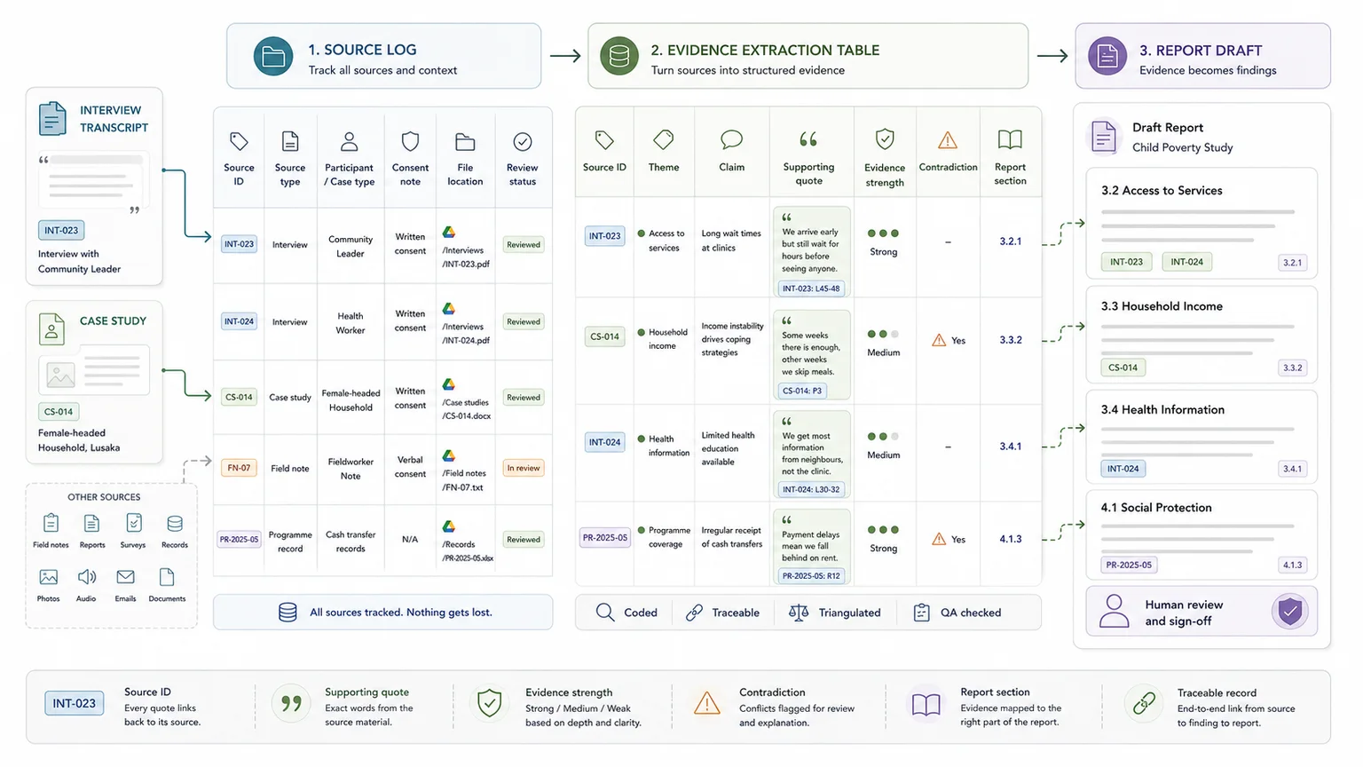 Source and extraction layer for interviews and case studies with source IDs, excerpts, themes, and report links
