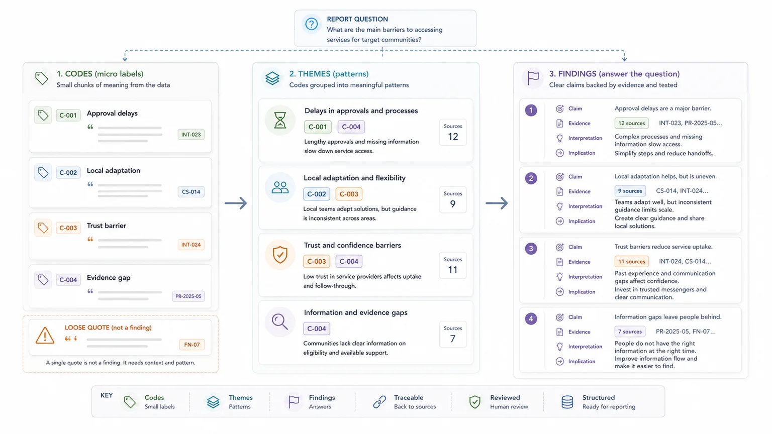 Coding and theme development workflow that turns interview evidence into structured findings