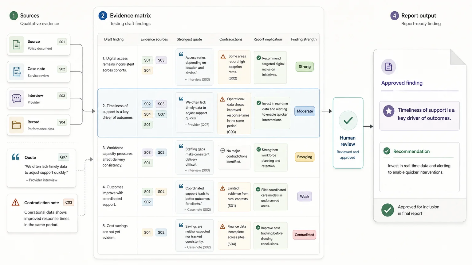 Evidence matrix for testing finding strength, contradictions, quote support, and report readiness