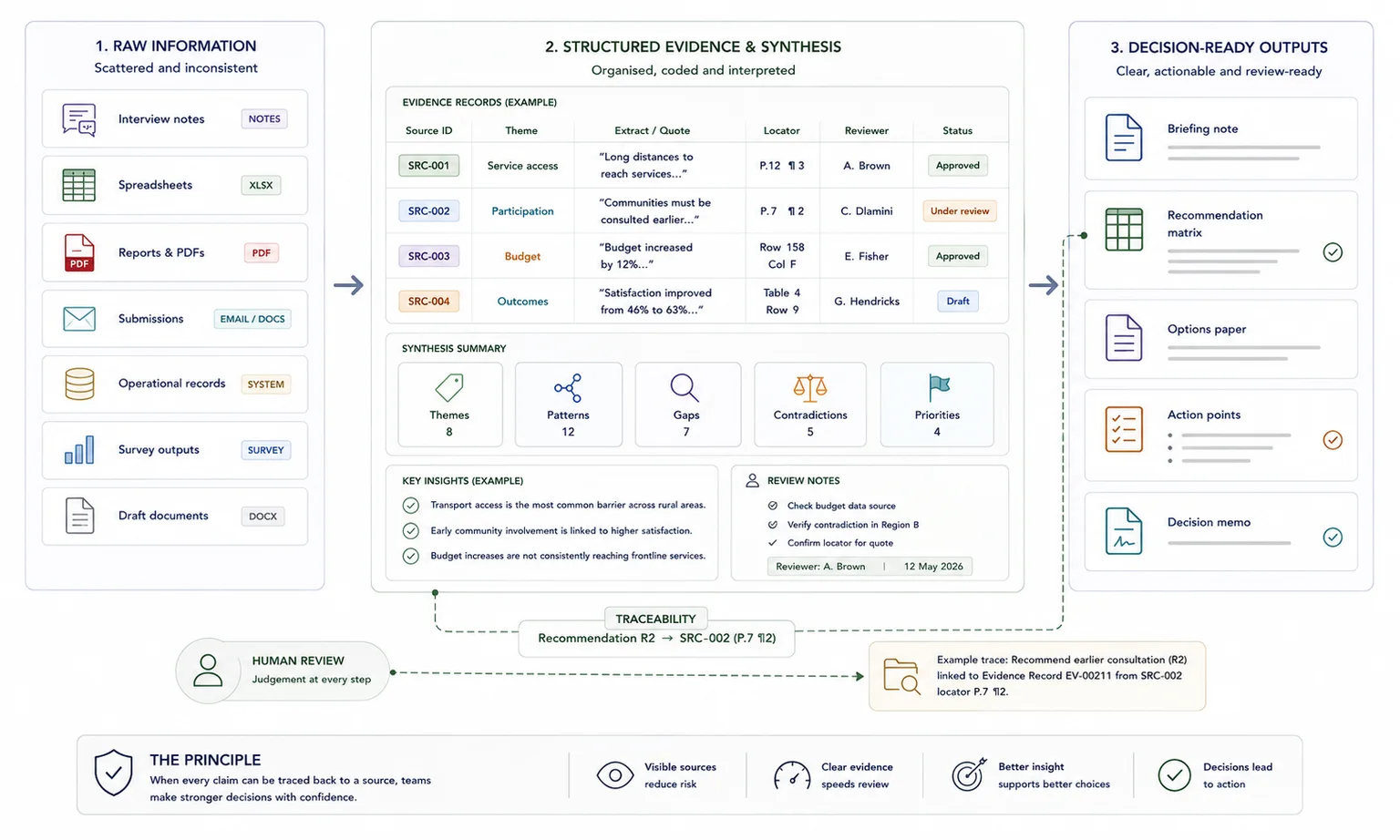 Raw information becoming structured evidence, priorities, recommendations, and decision-ready outputs