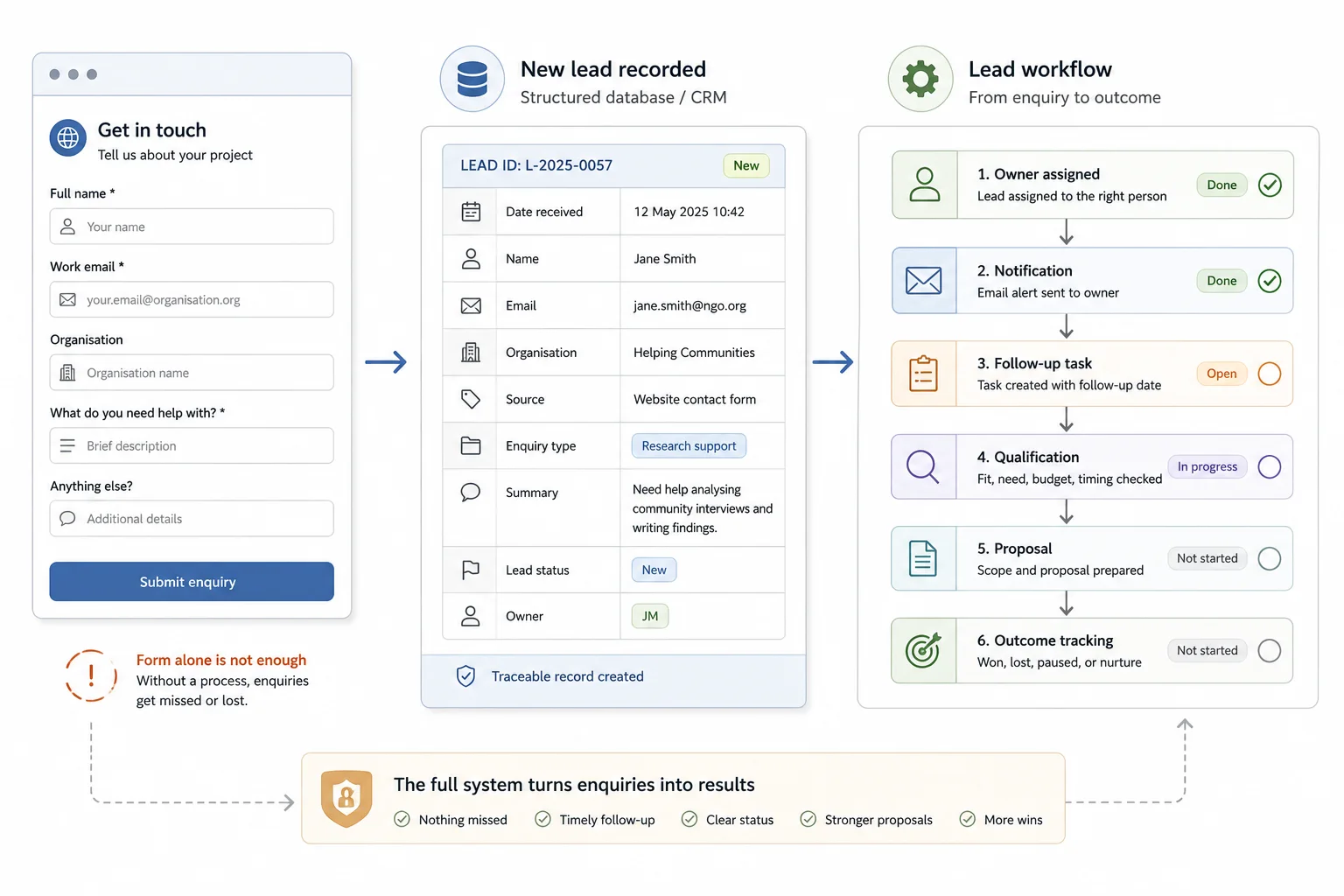 Website form feeding a structured lead process with owner assignment, follow-up, proposal, and reporting stages
