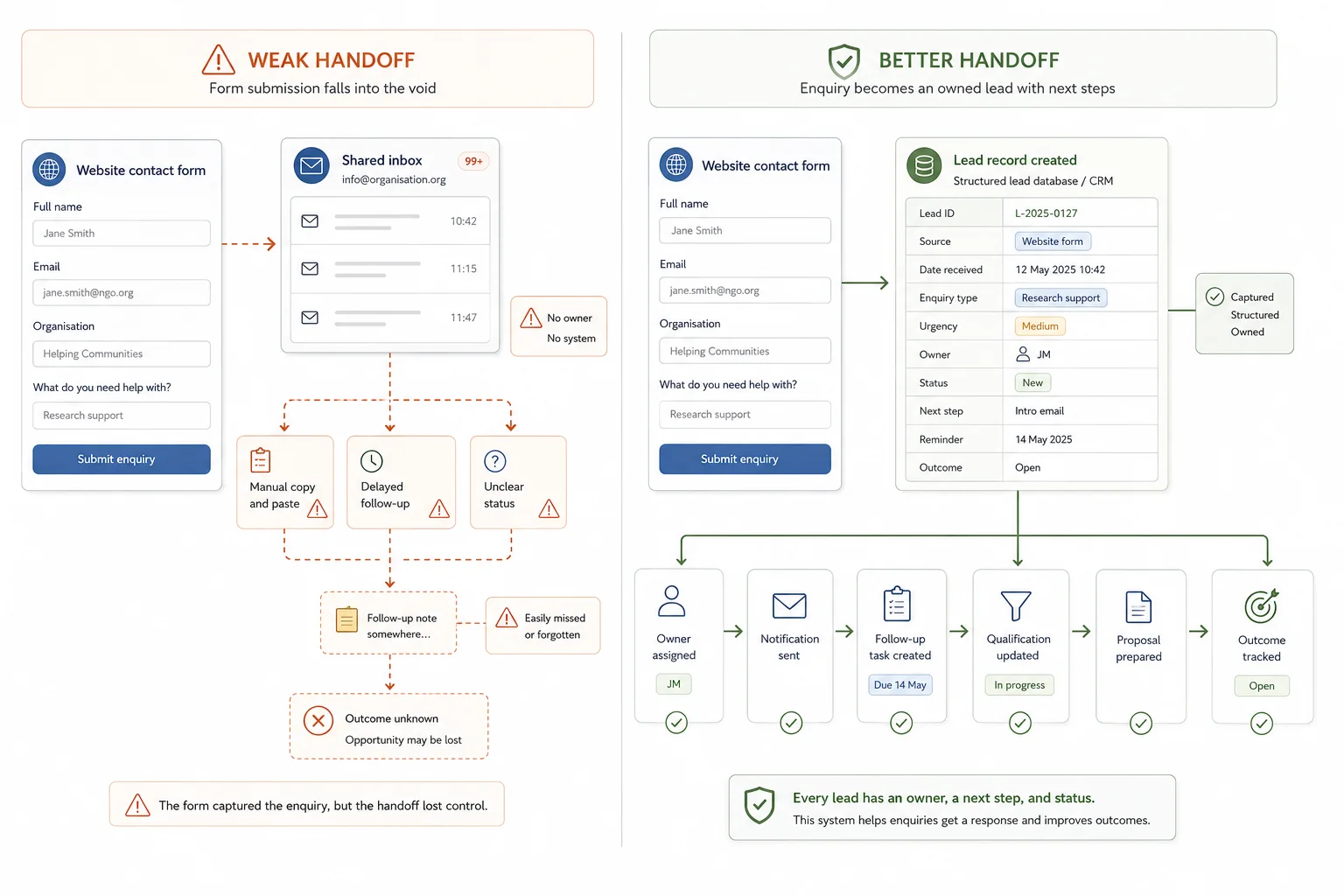 Comparison of a broken website form handoff and a better lead handoff with structured records and owner assignment