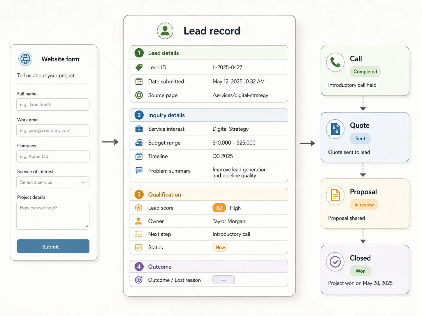 Anatomy of a useful lead record with contact details, enquiry context, qualification status, owner, and next action