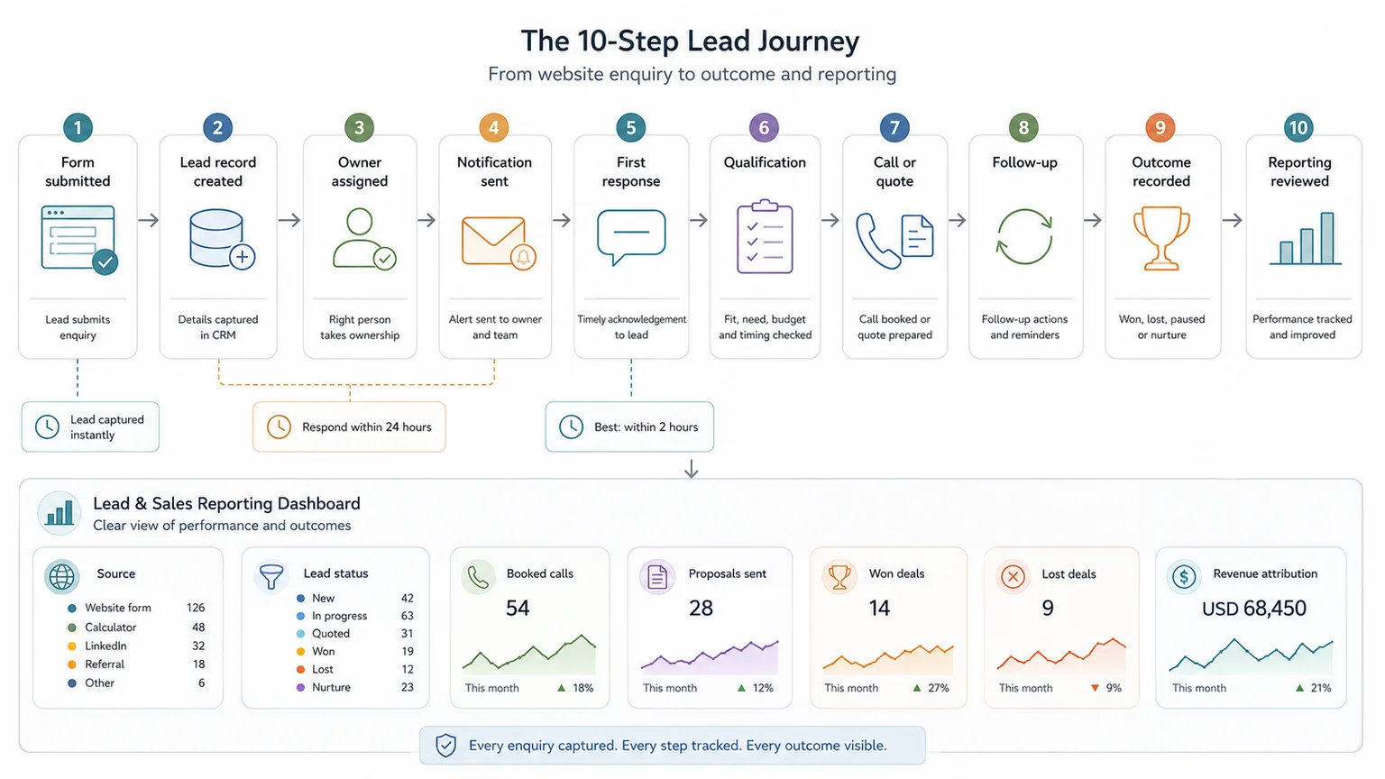 Lead journey from website form submission to follow-up, qualification, proposal, outcome, and reporting