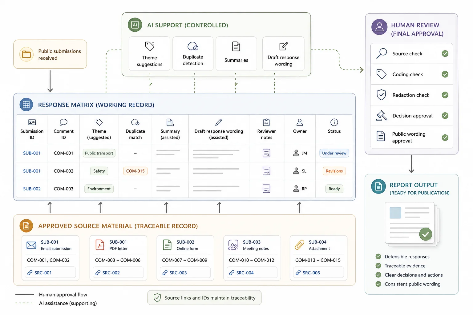AI-supported public consultation response workflow with human review, source checks, and reporting outputs
