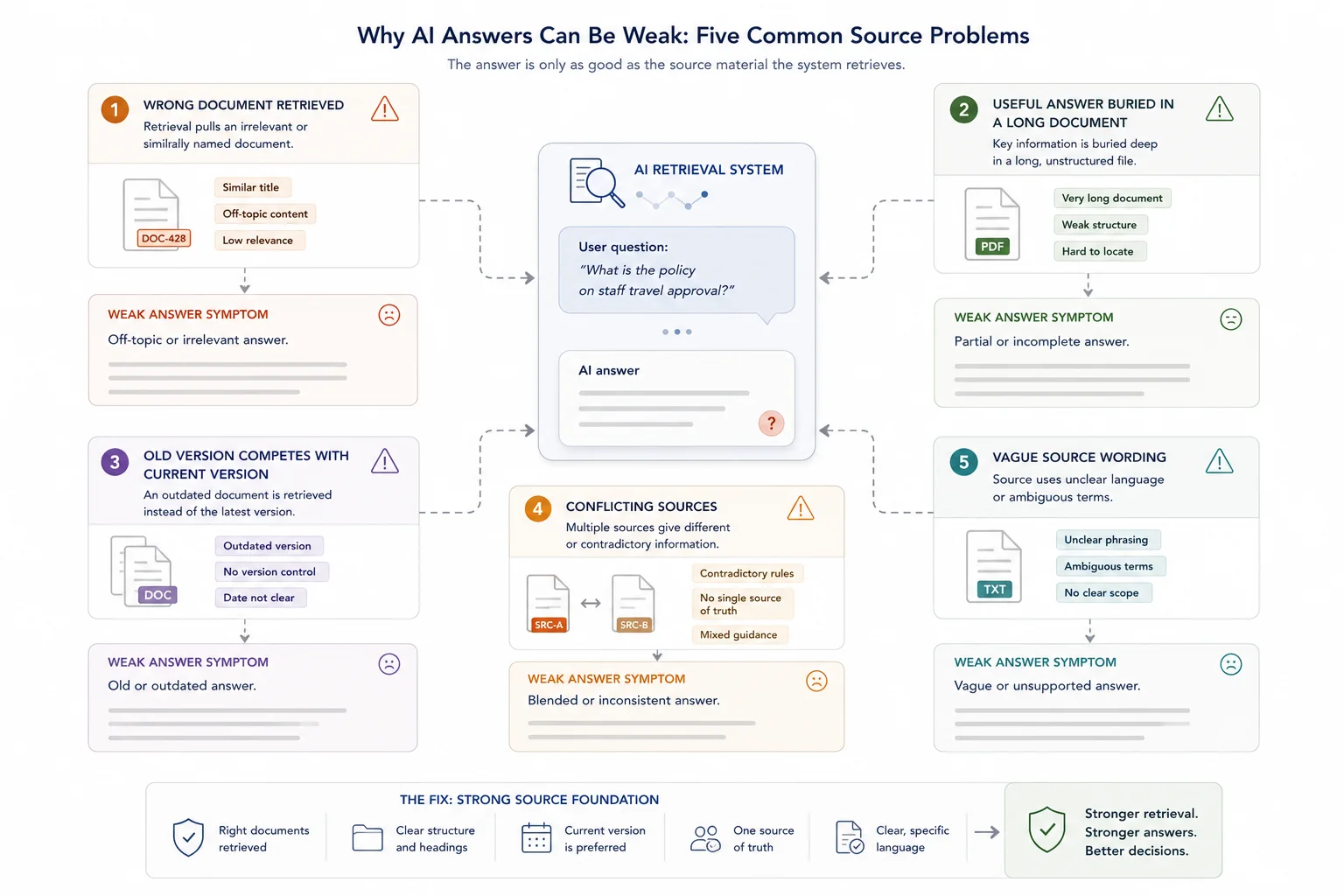 AI retrieval problem map showing wrong documents, buried answers, old versions, conflicting sources, and vague material