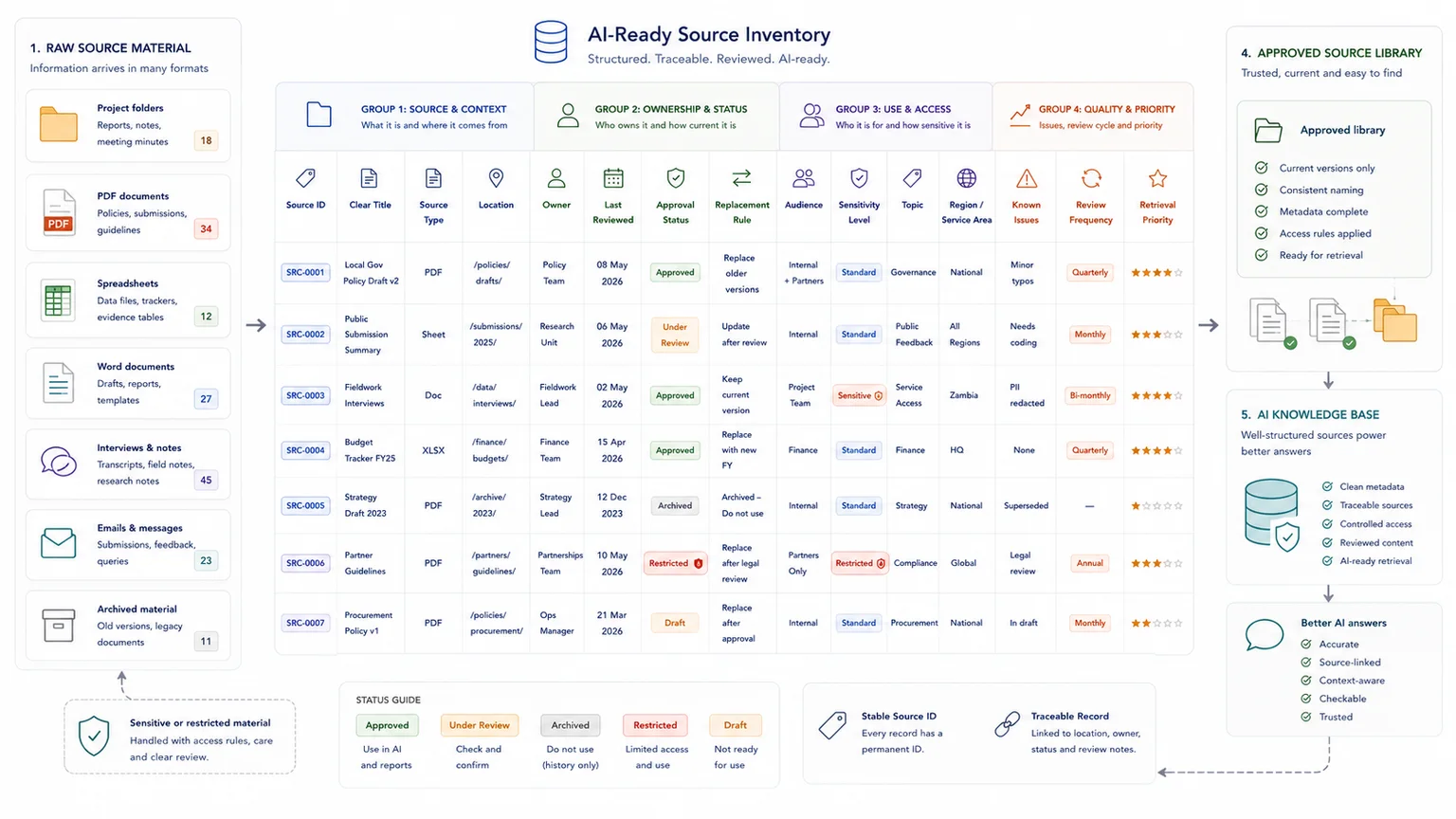 AI-ready source inventory with document records, owners, metadata, approval status, and answer risk notes