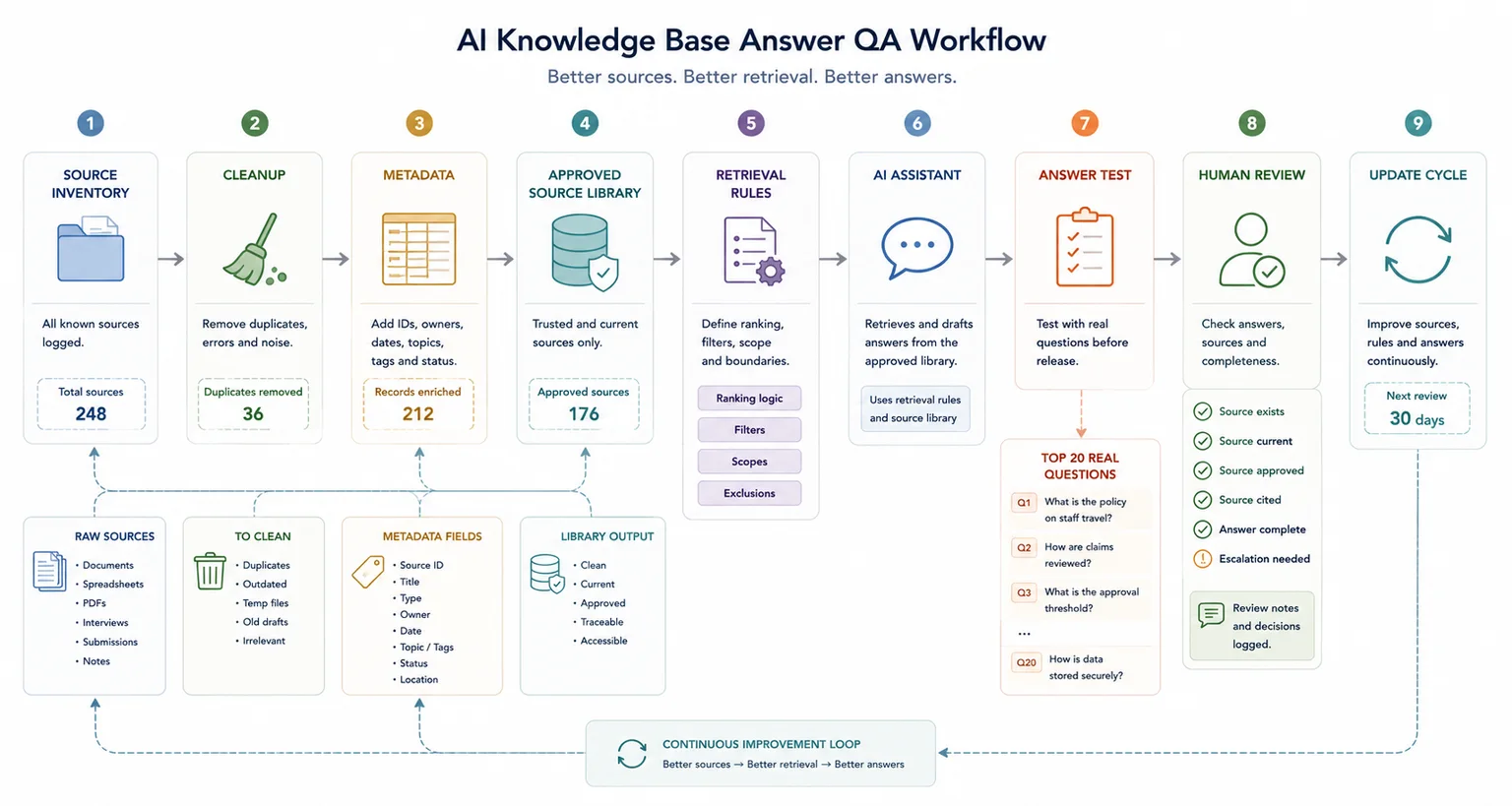 AI answer QA workflow from source cleanup to tested answers, traceability checks, and human review